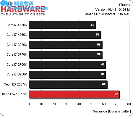 xeon_e5_2697_v2_itunes.jpg