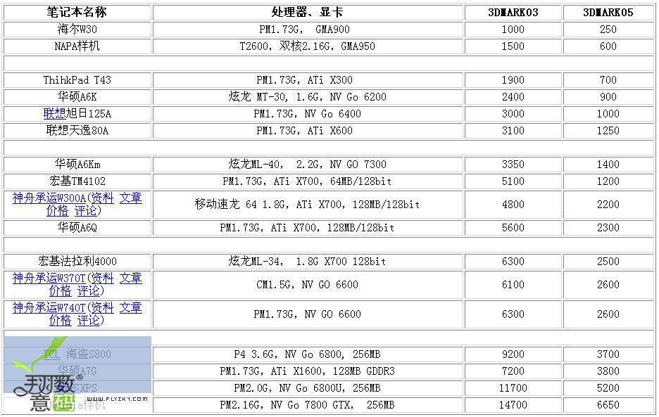 全系列移动显卡3DMARK得分对比(表).jpg