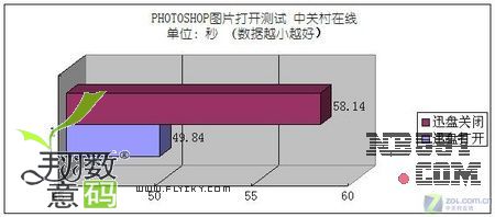  PHOTOSHOP图片打开时间