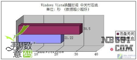 迅盘开闭情况下Vista唤醒时间