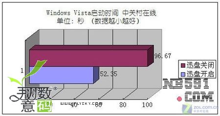  迅盘开闭情况下Vista启动时间.