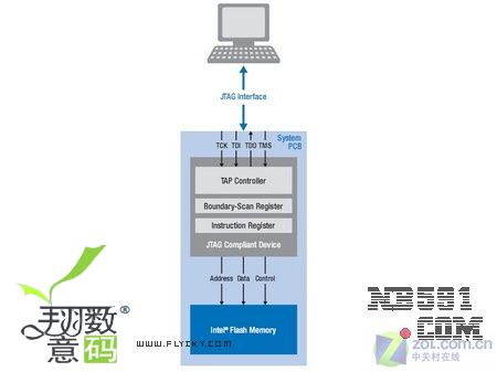  原理：写入方式