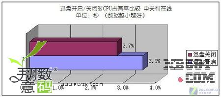 CPU占有率测试