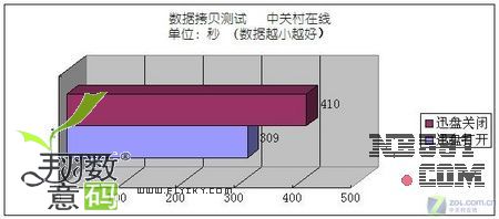  数据拷贝测试