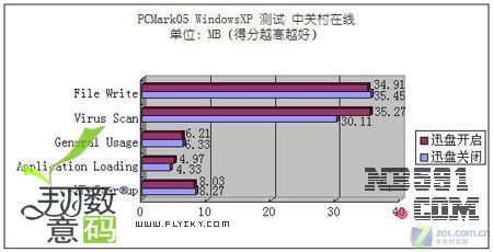  Windows XP PCMark05 得分