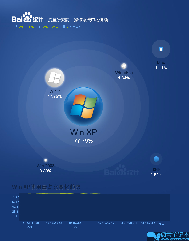 操作系统市场份额报告_2011.11-2012.04.jpg