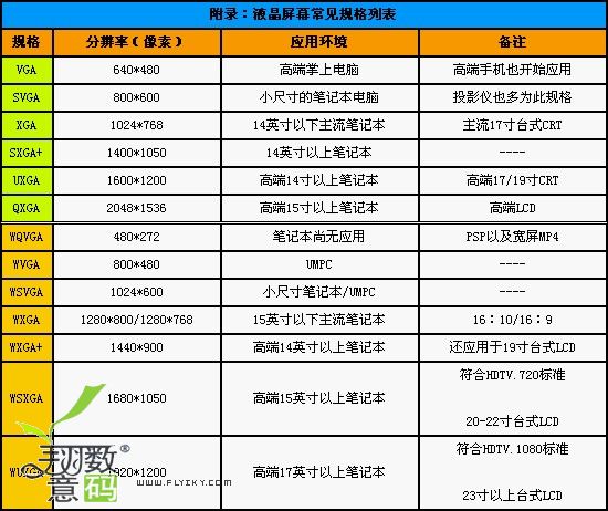 液晶屏幕常见规格列表